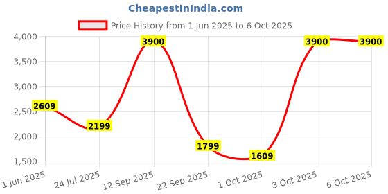 flipkart.com hikoki G10SS2S8Z 600 W Motor Tool with 12000 rpm, Grip Circumference - Corded Angle Grinder hikoki Price History Graph from 1 Jun 2025 to 5 Oct 2025