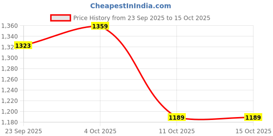 flipkart.com hikoki H394431Z Wood Cutter hikoki Price History Graph from 23 Sep 2025 to 15 Oct 2025