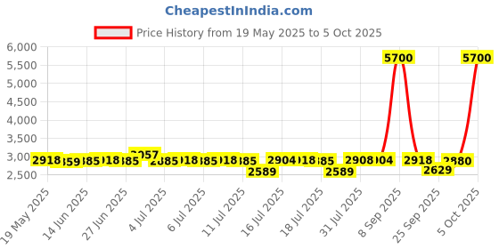 flipkart.com hikoki PDA100MS9Z 100mm, 715 W, 12000 RPM, with Depressed Center Wheel - Corded Angle Grinder hikoki Price History Graph from 19 May 2025 to 5 Oct 2025