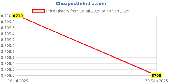 flipkart.com HIKVISION 1080p HD 4 CHANNAL DVR DS-HGHI-F1 & 4Pcs BULLET 720p DS-COT-IRP Camera COMBO KIT Security Camera Price History Graph from 16 Jul 2025 to 30 Sep 2025