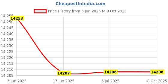 flipkart.com HIKVISION 1080P TURBO HD AUDIO CAMERA,DS-2CE16dOT-ITPFS,COMBO-AU-303 Security Camera Price History Graph from 3 Jun 2025 to 8 Oct 2025