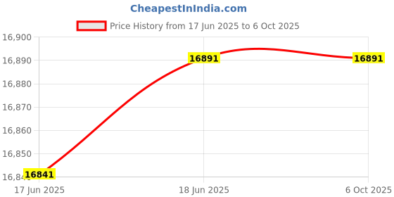 flipkart.com HIKVISION 1080P TURBO HD AUDIO CAMERA,DS-2CE16dOT-ITPFS,DS-2CE76dOT-ITPFS,COMBO-AU-315 Security Camera Price History Graph from 17 Jun 2025 to 5 Oct 2025