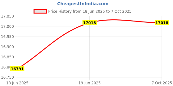 flipkart.com HIKVISION 1080P TURBO HD AUDIO CAMERA,DS-2CE16dOT-ITPFS,DS-2CE76dOT-ITPFS,COMBO-AU-335 Security Camera Price History Graph from 18 Jun 2025 to 6 Oct 2025