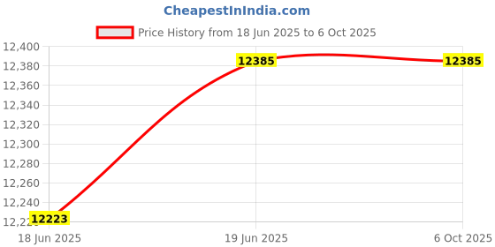 flipkart.com HIKVISION 1080P TURBO HD AUDIO CAMERA,DS-2CE16dOT-ITPFS,DS-2CE76dOT-ITPFS,COMBO-AU-351 Security Camera Price History Graph from 18 Jun 2025 to 5 Oct 2025
