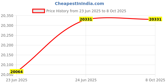 flipkart.com HIKVISION 1080P TURBO HD AUDIO CAMERA,DS-2CE16dOT-ITPFS,DS-2CE76dOT-ITPFS,COMBO-AU-361 Security Camera Price History Graph from 23 Jun 2025 to 8 Oct 2025