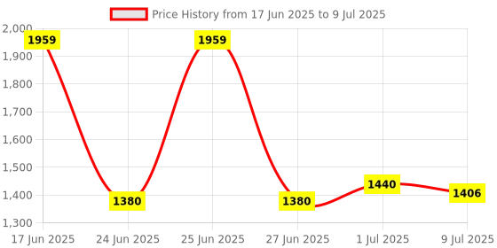 flipkart.com HIKVISION 2 MP DOME AUDIO Security Camera Price History Graph from 17 Jun 2025 to 9 Jul 2025