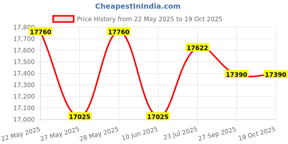 flipkart.com HIKVISION 2MP HD 8 CHANNAL DVR DS-HGHI-F1 & 8Pcs BULLET 1080p DS-COT-IRP Camera COMBO KIT Security Camera Price History Graph from 22 May 2025 to 19 Oct 2025