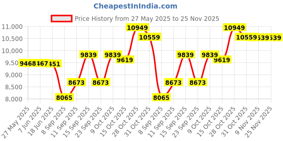 flipkart.com HIKVISION 4 Channal DVR 1080p 1Pcs,Outdoor Camera 2Pcs,Indoor Camera 2Pcs, Security Camera Price History Graph from 27 May 2025 to 25 Nov 2025