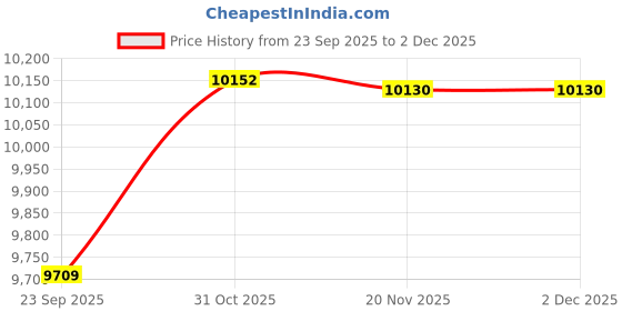 flipkart.com HIKVISION 4 Channal HD DVR 1080p 1Pcs,Indoor Camera 4Pcs,Hard Disk,Full combo set Security Camera Price History Graph from 23 Sep 2025 to 2 Dec 2025