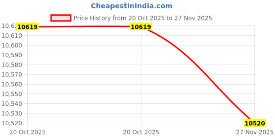 flipkart.com HIKVISION 4 Channal HD DVR 1080p 1Pcs,Outdoor Camera 1MP 2Pcs,Indoor Camera 1MP 2Pcs,Hard Disk 1Pcs,Wire bundle 1Pcs,Power supply 1Pcs,HDMI Cable 1Pcs,Bnc & Dc Connectors, Security Camera Price History Graph from 20 Oct 2025 to 27 Nov 2025