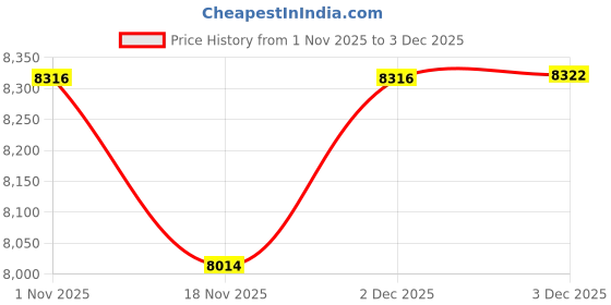 flipkart.com HIKVISION 4 Channal HD DVR 1080p 1Pcs,Outdoor Camera 1MP 2Pcs,Indoor Camera 1MP 2Pcs,Wire bundle 1Pcs,Power supply 1Pcs,HDMI Cable 1Pcs,Bnc & Dc Connectors, Security Camera Price History Graph from 1 Nov 2025 to 2 Dec 2025