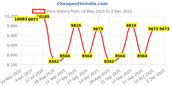 flipkart.com HIKVISION 4 CHANNAL HD DVR 1080P,& 2Pcs DOME CAMERA 720p 2Pcs BULLET CAMERA 720p Security Camera Price History Graph from 19 May 2025 to 1 Dec 2025