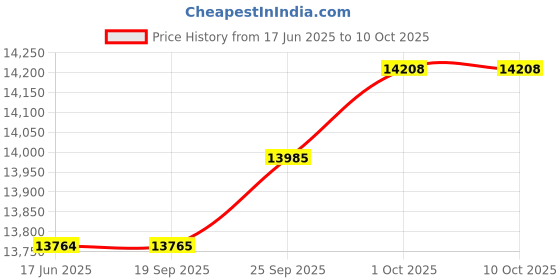 flipkart.com HIKVISION 4 Channal HD DVR,5MP With AUDIO EXIR Technology IP67 Outdoor Cameras,CMB-AU-90 Security Camera Price History Graph from 17 Jun 2025 to 10 Oct 2025