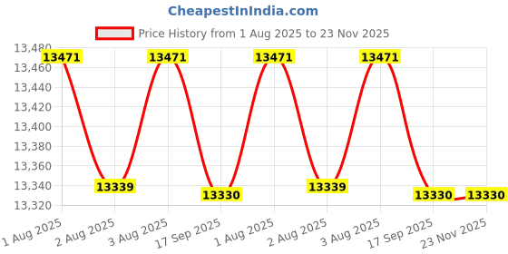 flipkart.com HIKVISION 8 Channal DVR 1080p 1Pcs,Outdoor Camera 4Pcs,Indoor Camera 1Pcs, Security Camera Price History Graph from 1 Aug 2025 to 22 Nov 2025
