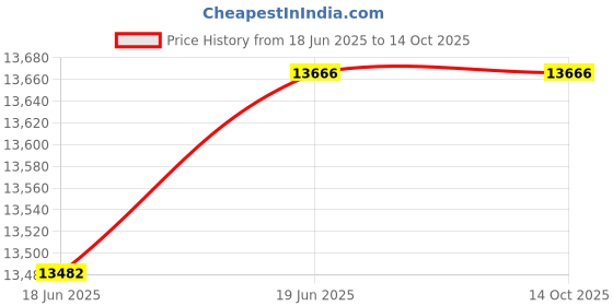 flipkart.com HIKVISION 8 Channal HD DVR 1080p 1Pcs,Outdoor Camera 2 MP 4Pcs,Indoor Camera 2 MP 4Pcs,combo set Security Camera Price History Graph from 18 Jun 2025 to 13 Oct 2025