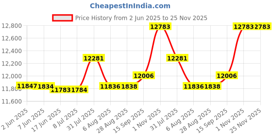flipkart.com HIKVISION 8 Channal HD DVR 1080p 1Pcs,Outdoor Camera 5Pcs,Hard Disk 1Pcs,Full combo set Security Camera Price History Graph from 2 Jun 2025 to 25 Nov 2025