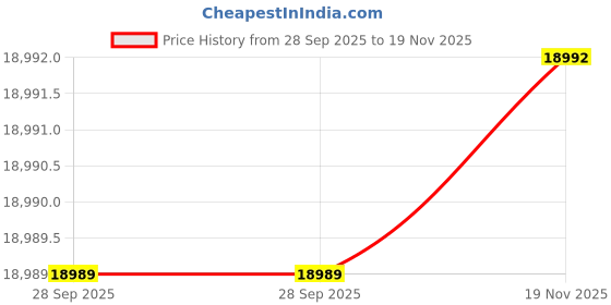 flipkart.com HIKVISION 8 Channal Turbo HD 4MP DVR,IP67 Outdoor Audio Camera 1080P 5Pcs,Hard Disk,HVC112 Security Camera Price History Graph from 28 Sep 2025 to 19 Nov 2025