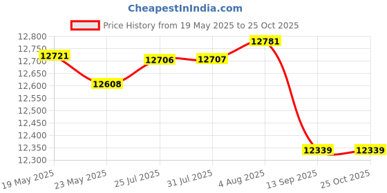 flipkart.com HIKVISION 8 Channal TURBO HD DVR 1080p 1Pcs,Outdoor TURBO HD Camera 5Pcs,Hard Disk, Security Camera Price History Graph from 19 May 2025 to 25 Oct 2025