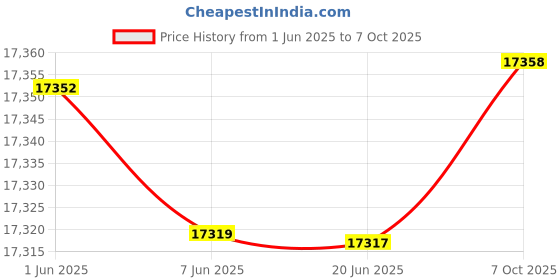 flipkart.com HIKVISION 8 Channal Turbo HD H.265 DVR 1Pcs,Outdoor Camera 5 MP Turbo HD AUDIO 4Pcs,Indoor Camera 5 MP Turbo HD AUDIO 1Pcs, ,Full combo set Security Camera Price History Graph from 1 Jun 2025 to 7 Oct 2025