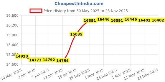 flipkart.com HIKVISION 8 Channal Turbo HD H.265 DVR 1Pcs,Outdoor Camera 5 MP Turbo HD AUDIO 4Pcs,Indoor Camera 5 MP Turbo HD AUDIO 1Pcs,Power Supply 1Pcs ,Full combo set Security Camera Price History Graph from 30 May 2025 to 23 Nov 2025