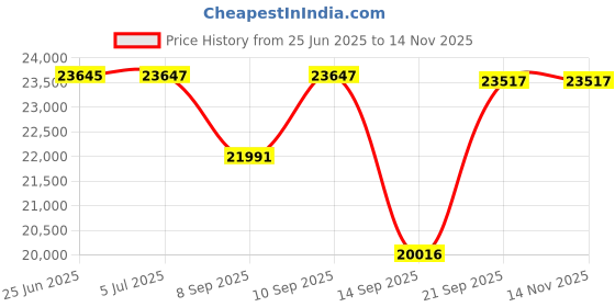 flipkart.com HIKVISION 8 Channal Turbo HD H.265 DVR 1Pcs,Outdoor Camera 5 MP Turbo HD AUDIO 4Pcs,Indoor Camera 5 MP Turbo HD AUDIO 4Pcs,Power Supply 1Pcs ,Full combo set Security Camera Price History Graph from 25 Jun 2025 to 14 Nov 2025