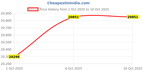 flipkart.com HIKVISION 8 Channal Turbo HD H.265 DVR 1Pcs,Outdoor Camera 5 MP Turbo HD AUDIO 6Pcs,Indoor Camera 5 MP Turbo HD AUDIO 2Pcs,HDMI cable 1Pcs,Bnc & Dc connectors,combo set Security Camera Price History Graph from 1 Oct 2025 to 9 Oct 2025