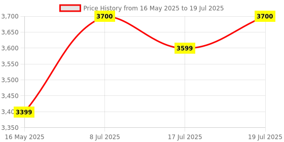 flipkart.com HIKVISION DS-2CD1323G0E-I 2MP Dome IP Camera Security Camera Price History Graph from 16 May 2025 to 17 Jul 2025