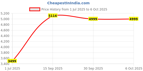 flipkart.com HIKVISION DS-2CD1323G0E-I 2mp Network IP Dome/Indoor Security Camera Price History Graph from 1 Jul 2025 to 6 Oct 2025