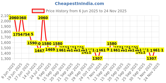 flipkart.com HIKVISION DS-2CE16D0T-ITPF (New) Bullet CCTV outdoor, night vision 2mp Security Camera Price History Graph from 6 Jun 2025 to 24 Nov 2025