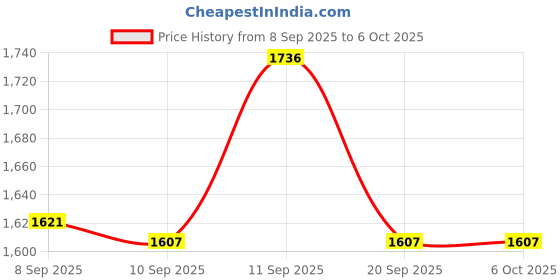 flipkart.com HIKVISION DS-2CE76D0T-ITPFS 2 MP Audio Indoor Fixed Turret Security Camera Price History Graph from 8 Sep 2025 to 6 Oct 2025