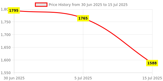 flipkart.com HIKVISION DS-2CE76H0T-ITPFS dome camera Security Camera Price History Graph from 30 Jun 2025 to 15 Jul 2025