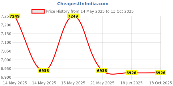 flipkart.com HIKVISION DS-KIS201 Video Door Phone Price History Graph from 14 May 2025 to 13 Oct 2025