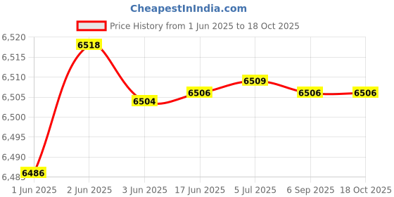 flipkart.com HIKVISION DS-KIS204 Video Door Phone Price History Graph from 1 Jun 2025 to 18 Oct 2025