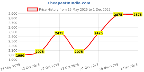 flipkart.com HIKVISION E100 2.5" SATA 256 GB Laptop, Desktop Black SATA Internal Solid State Drive (SSD) (E100) Price History Graph from 15 May 2025 to 30 Nov 2025