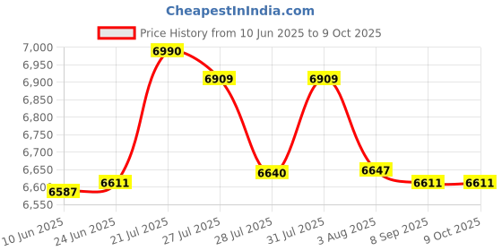flipkart.com HIKVISION HIK VISION 7 INCH VIDEO DOOR PHONE(VDP) DS-KIS204 Security Camera Price History Graph from 10 Jun 2025 to 9 Oct 2025