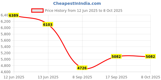 flipkart.com HIKVISION Hik Vision Hikvision Turbo Hd Combo Set 1mp Dome Camera 3 nos and 4 ch DVR 1 nos Security Camera Price History Graph from 12 Jun 2025 to 8 Oct 2025
