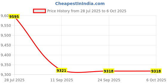 flipkart.com HIKVISION Hikvision 2 MP camera setup with 3 Camera, DVR, Power Supply, Hard Disk and Connectors Security Camera Price History Graph from 28 Jul 2025 to 6 Oct 2025