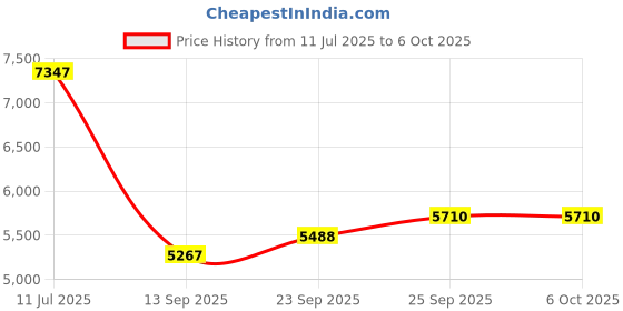 flipkart.com HIKVISION Hikvision Turbo Hd Combo Set 04 Security Camera Price History Graph from 11 Jul 2025 to 6 Oct 2025