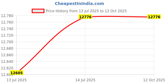 flipkart.com HIKVISION Security Camera Price History Graph from 13 Jul 2025 to 12 Oct 2025