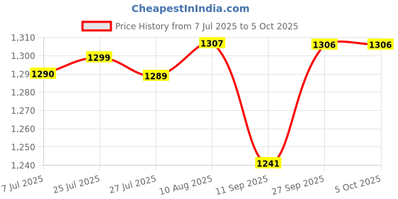 flipkart.com HIKVISION Security Camera Price History Graph from 7 Jul 2025 to 5 Oct 2025