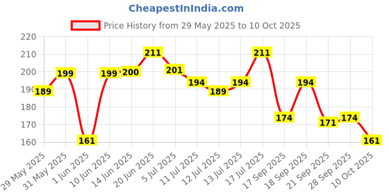 flipkart.com hilary rhoda 3-in-1 Primer Spray |Lightweight & Water-Based Primer | Dewy Finish |Oil Control Primer - 120 ml hilary rhoda Price History Graph from 29 May 2025 to 10 Oct 2025