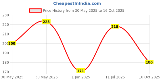 flipkart.com hilary rhoda Blush Love | Highly hilary rhoda Price History Graph from 30 May 2025 to 16 Oct 2025