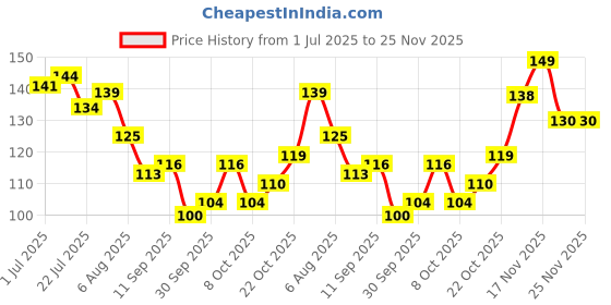flipkart.com hilary rhoda Brow Artist Eyebrow Pencil | Dual-Ended Eyebrow Pencil | Highly Pigmented hilary rhoda Price History Graph from 1 Jul 2025 to 25 Nov 2025