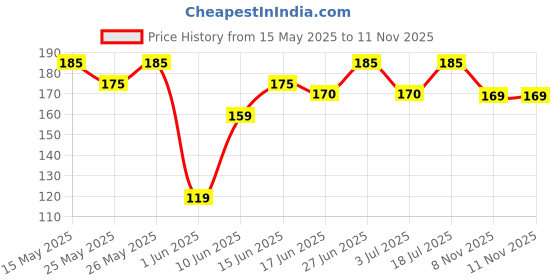flipkart.com hilary rhoda Colour Gel Lipstick | Super Hydrate| Glides Smoothly on Lips |PH Colour-Changing hilary rhoda Price History Graph from 15 May 2025 to 11 Nov 2025