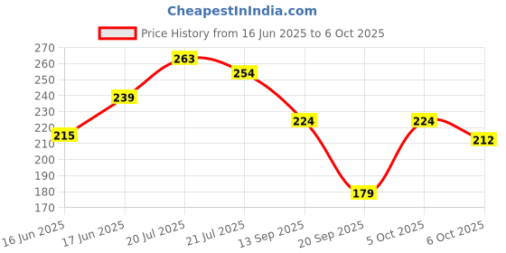 flipkart.com hilary rhoda Concealing & Contouring | 8 Shades Palette Colour Corrects with High Coverage Concealer hilary rhoda Price History Graph from 16 Jun 2025 to 6 Oct 2025