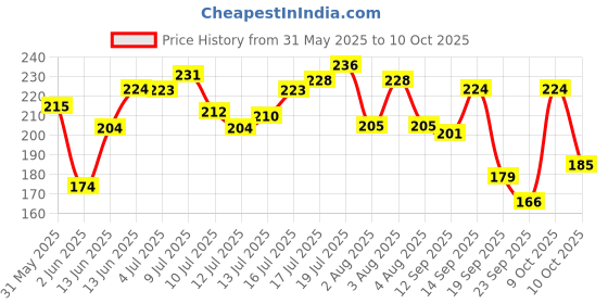 flipkart.com hilary rhoda Concealing & Contouring | 8 Shades Palette Colour Corrects with High Coverage Concealer hilary rhoda Price History Graph from 31 May 2025 to 10 Oct 2025