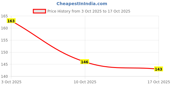 flipkart.com hilary rhoda Creamy Touch Lipstick | Highly Pigmented | Long Lasting & Keeps Lip Moisturising hilary rhoda Price History Graph from 3 Oct 2025 to 17 Oct 2025