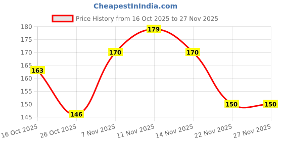 flipkart.com hilary rhoda Creamy Touch Lipstick | Highly Pigmented | Long Lasting & Keeps Lip Moisturising hilary rhoda Price History Graph from 16 Oct 2025 to 27 Nov 2025