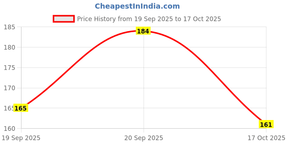 flipkart.com hilary rhoda Double Eyebrow Pencil with Eyebrow Brush hilary rhoda Price History Graph from 19 Sep 2025 to 17 Oct 2025