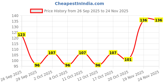 flipkart.com hilary rhoda Drawing Eyebrow Palette | 3 Natural Shades & Comes with Spoolie | Waterproof - 7.2 g hilary rhoda Price History Graph from 26 Sep 2025 to 24 Nov 2025